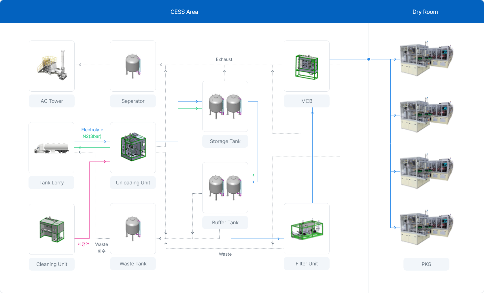 2차전지 장비사업 | 반도체 장비 | 사업소개 | 티이엠씨씨엔에스
